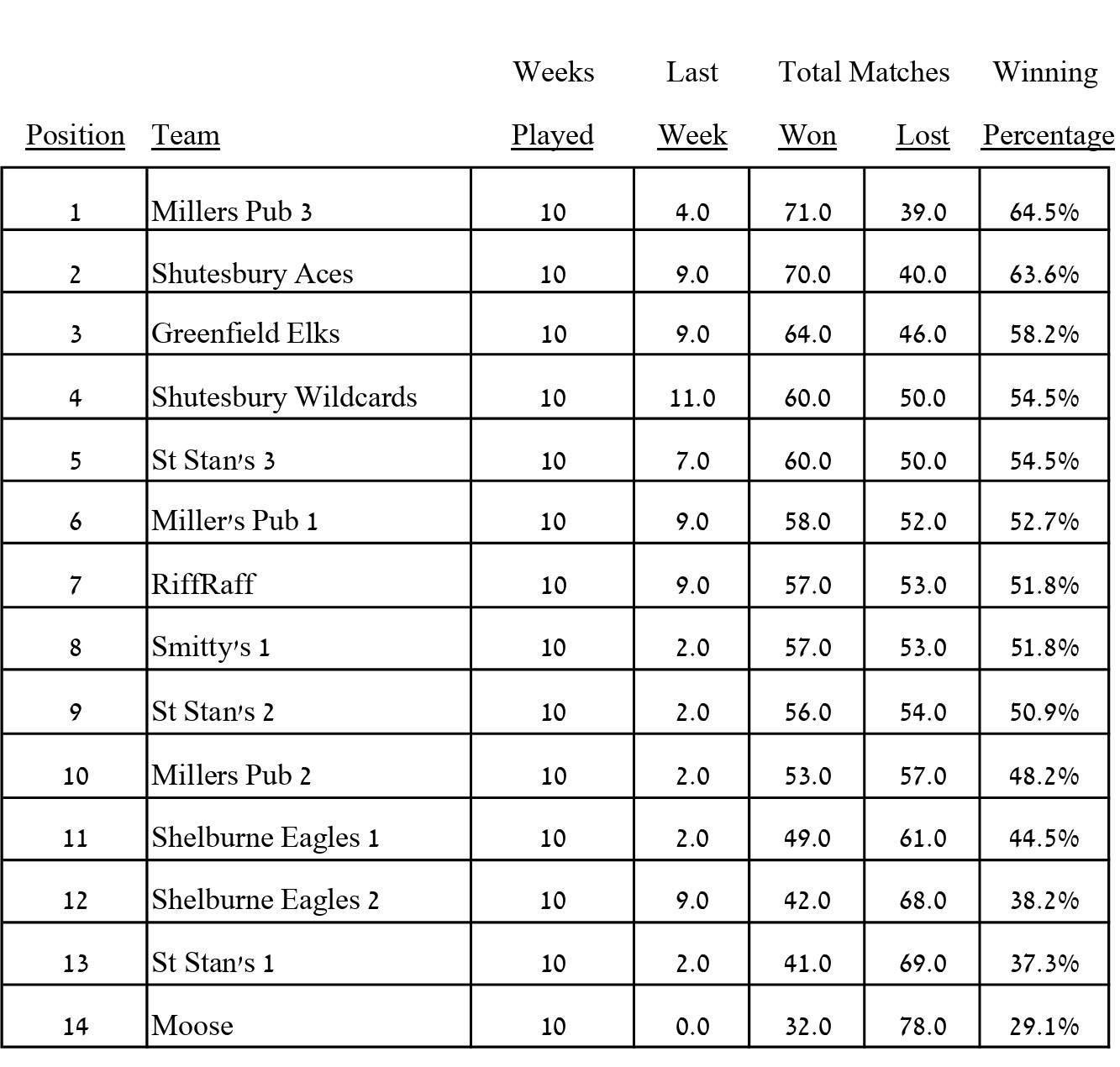 Waiting for Deb's updated standings