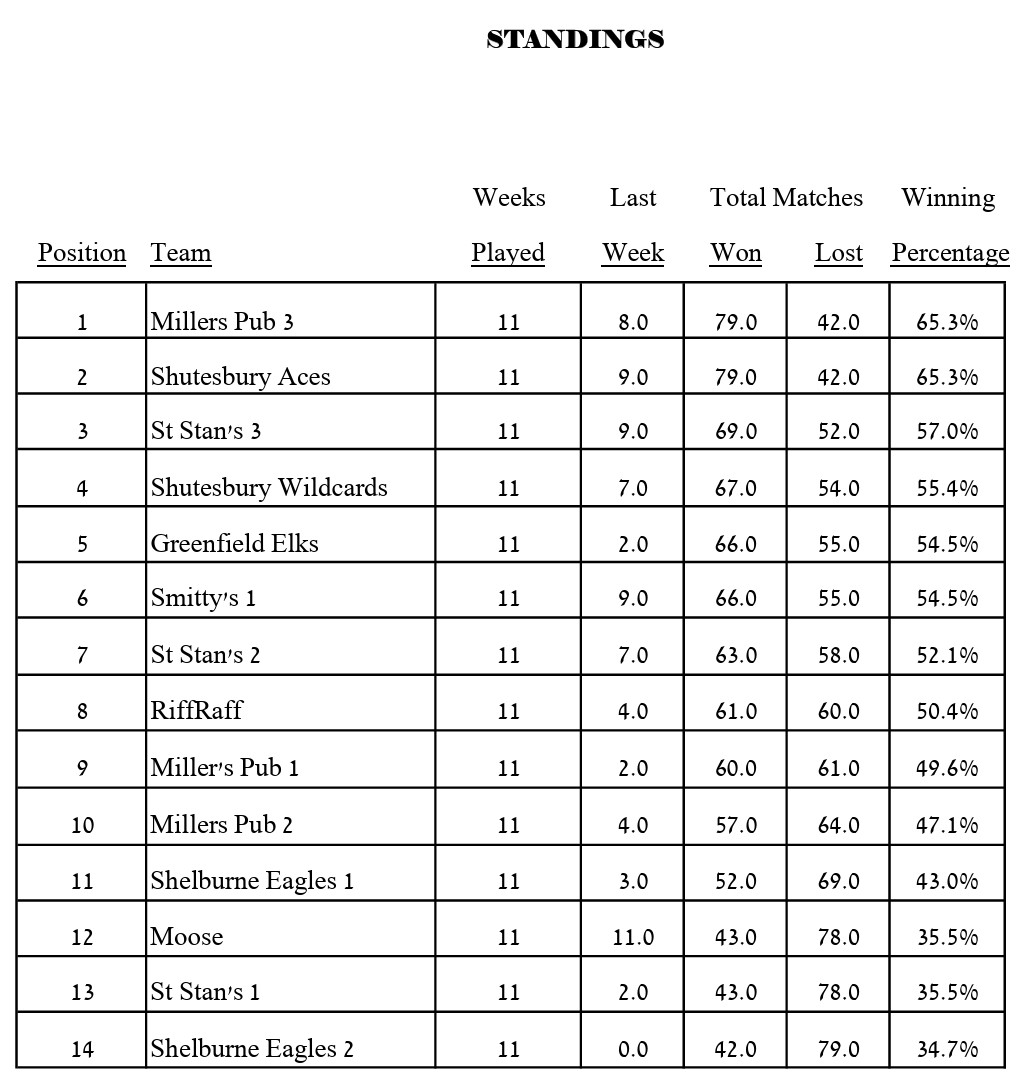 Waiting for Deb's updated standings