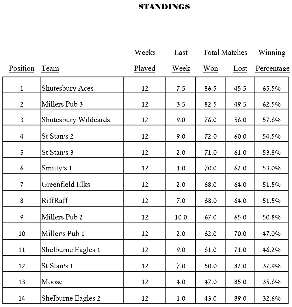 Waiting for Deb's updated standings wk 12
