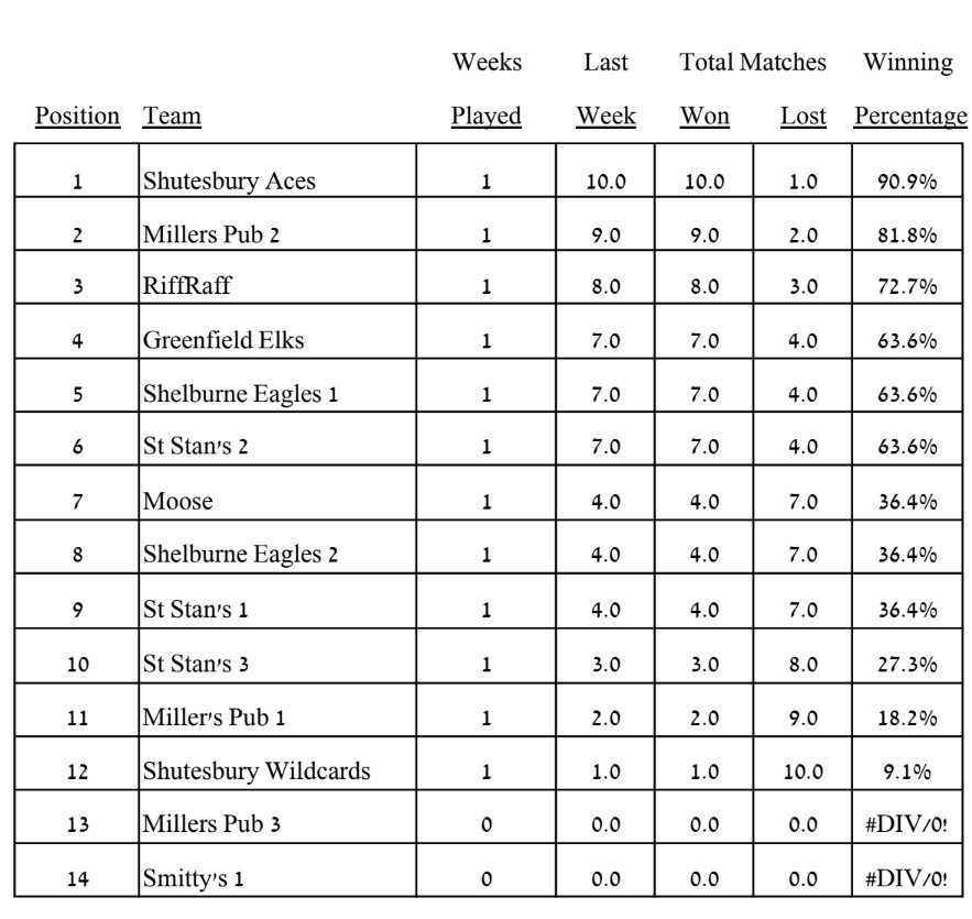 Waiting for Deb's updated standings