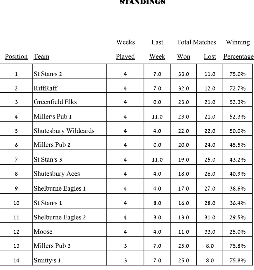 Waiting for Deb's updated standings