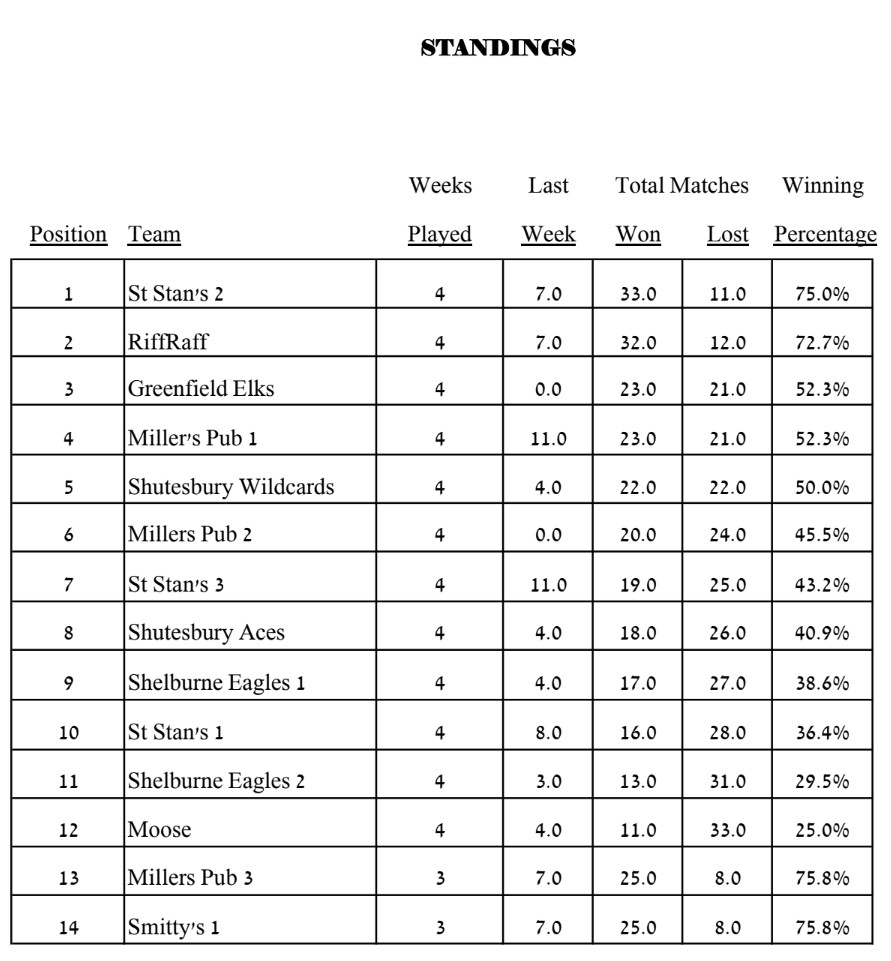 Waiting for Deb's updated standings