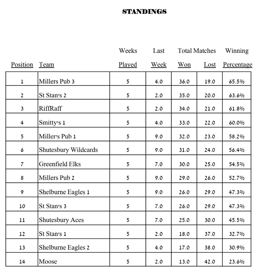 Waiting for Deb's updated standings