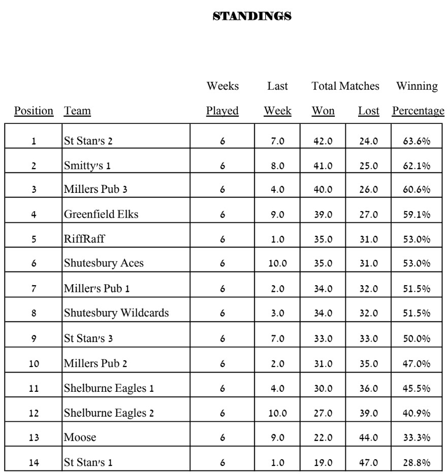 Waiting for Deb's updated standings