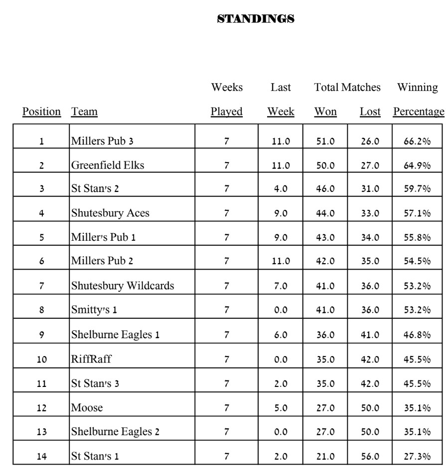Waiting for Deb's updated standings