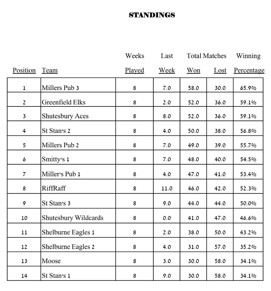 Waiting for Deb's updated standings
