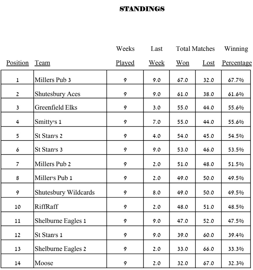 Waiting for Deb's updated standings