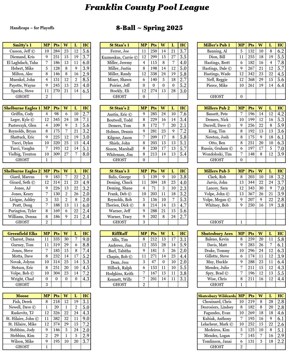 Waiting for Deb's Updated Handicap Sheet wk 13