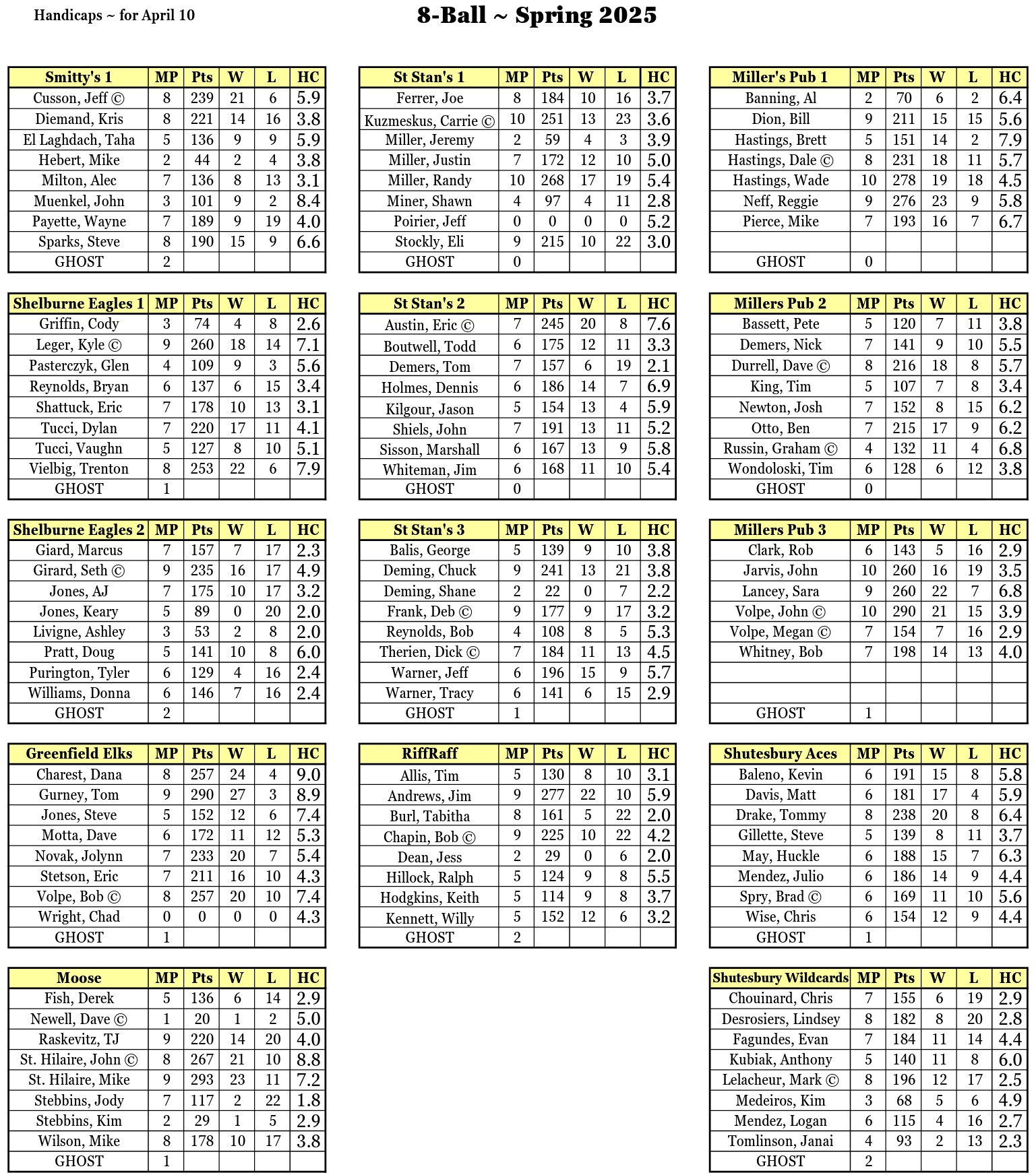 Waiting for Deb's Updated Handicap Sheet