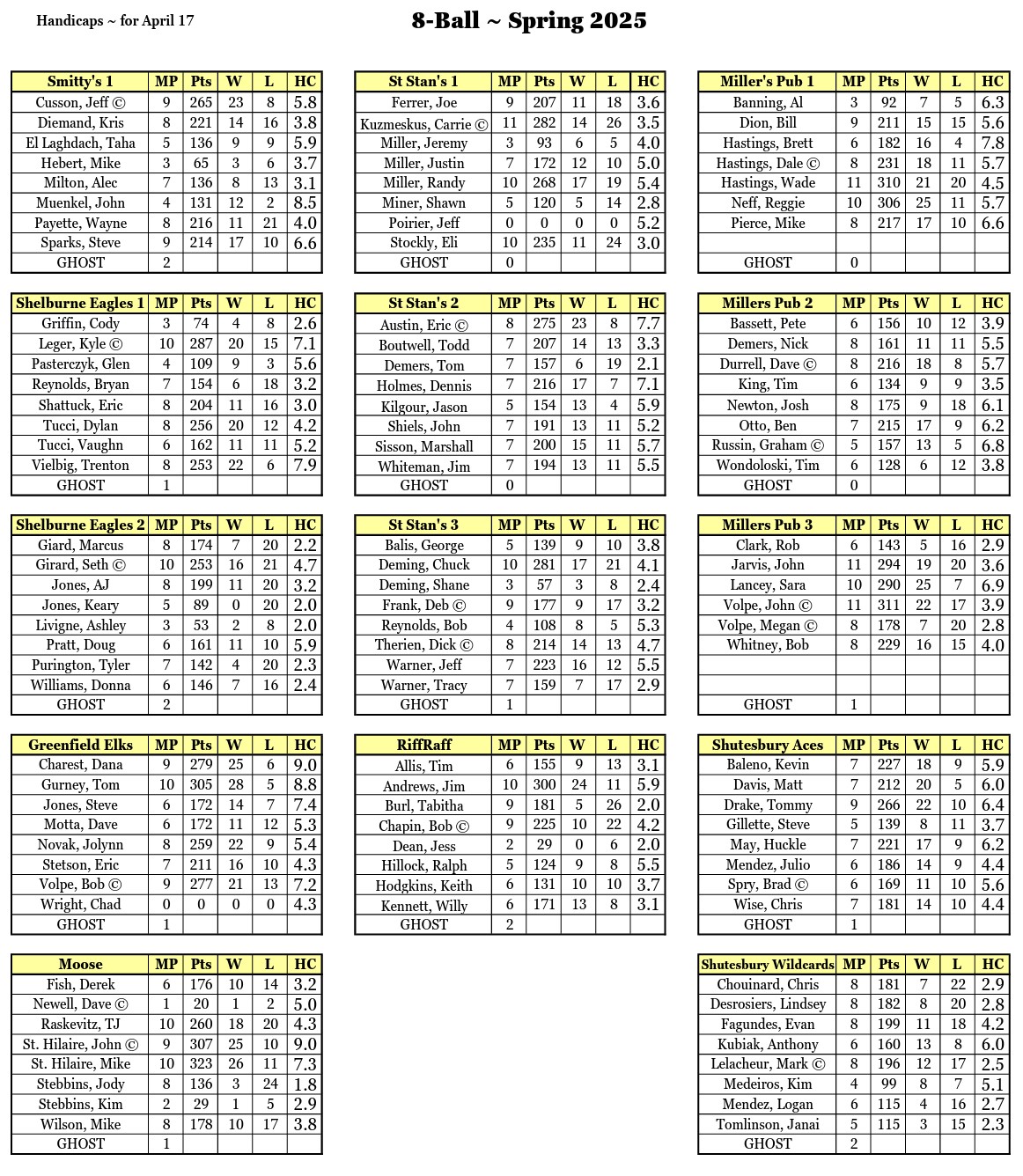 Waiting for Deb's Updated Handicap Sheet wk 12