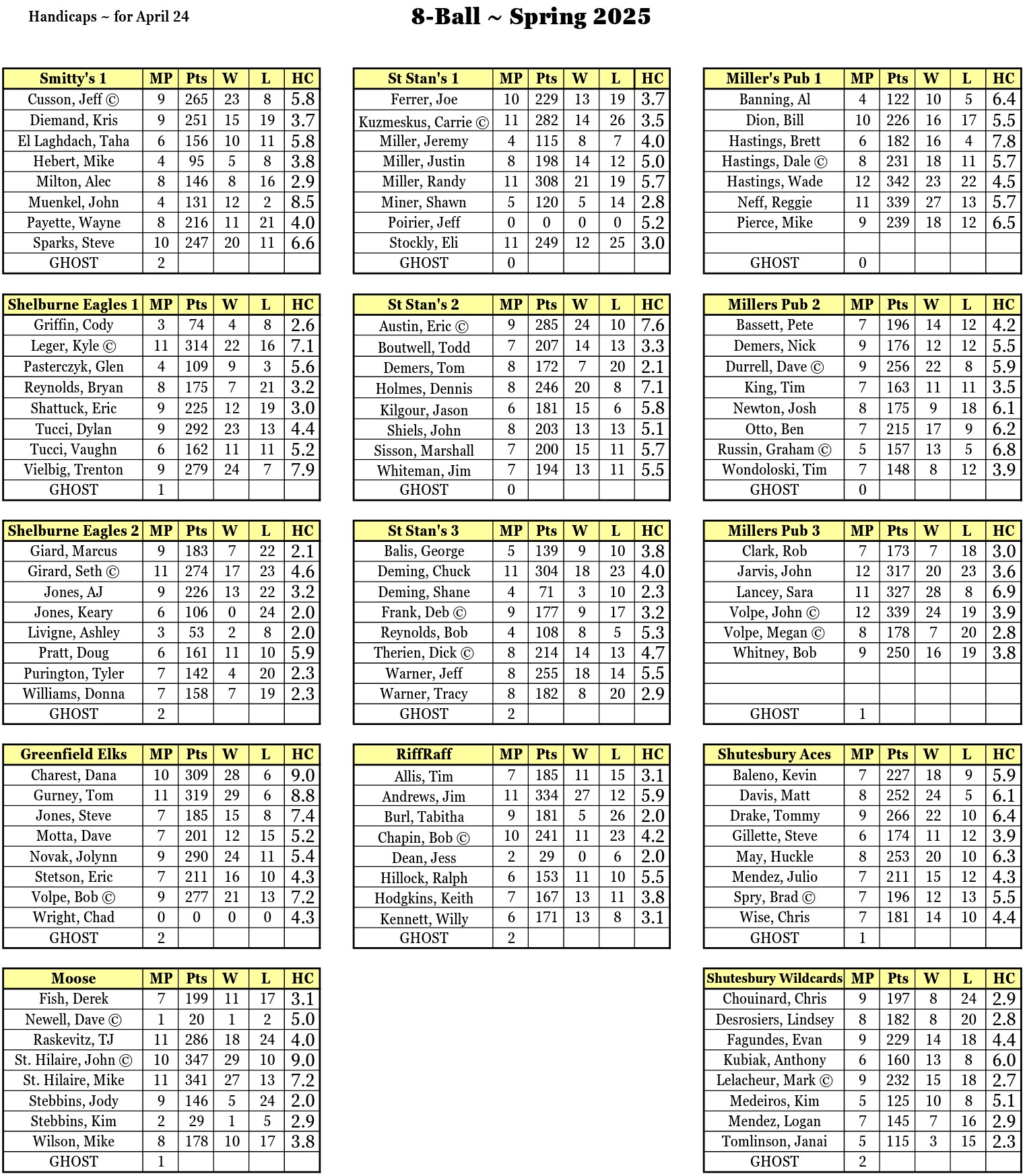 Waiting for Deb's Updated Handicap Sheet wk 13