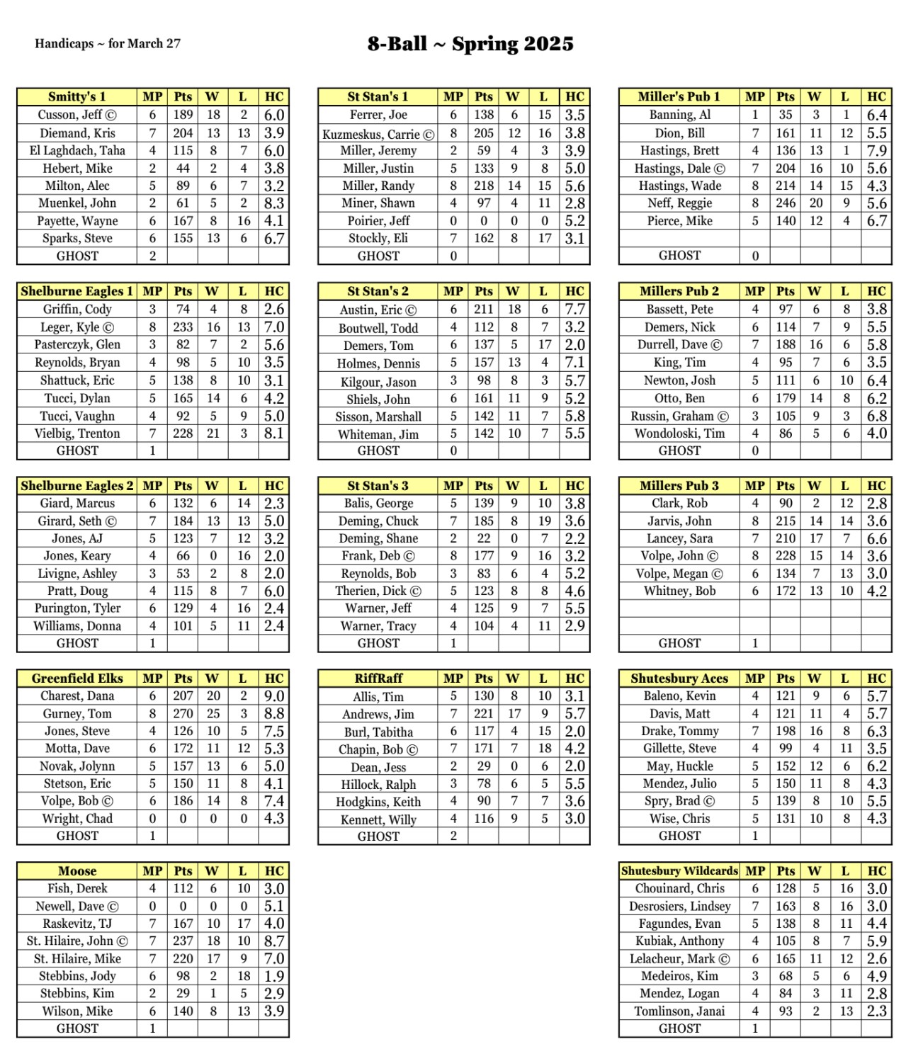 Waiting for Deb's Updated Handicap Sheet
